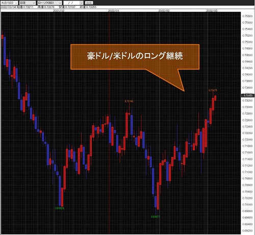豪ドル/米ドル日足チャート