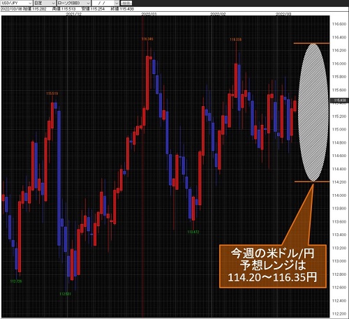 米ドル/円日足