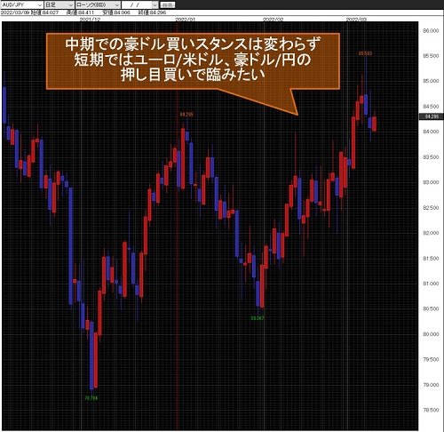 豪ドル/円日足チャート
