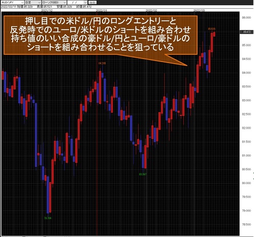 豪ドル/円日足チャート