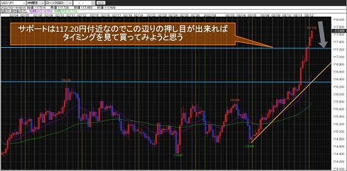 米ドル/円4時間足チャート