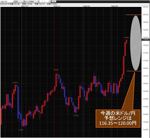 米ドル/円日足
