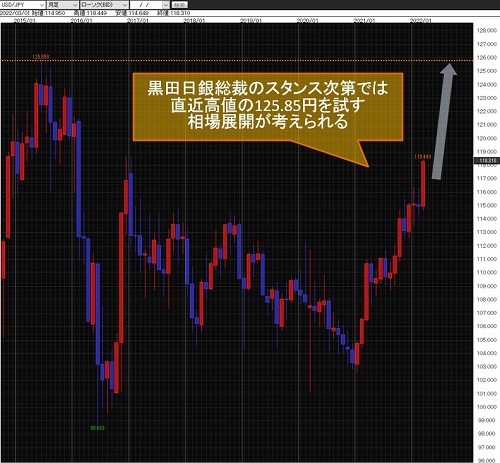 米ドル/円月足