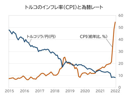 トルコのインフレ率(CPI)と為替レート