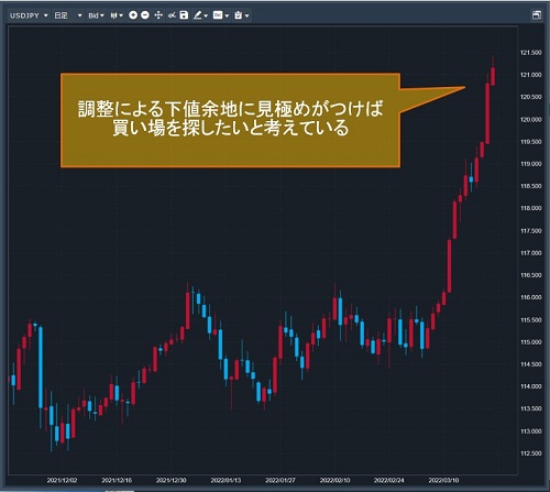 米ドル/円日足チャート