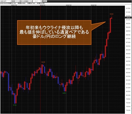 豪ドル/円日足チャート
