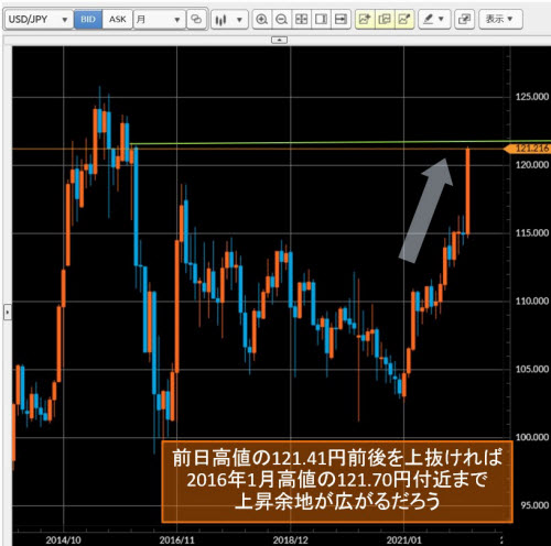 米ドル/円月足チャート