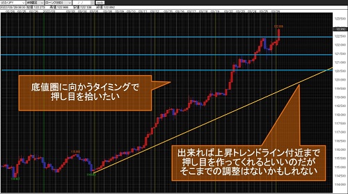 米ドル/円4時間足チャート