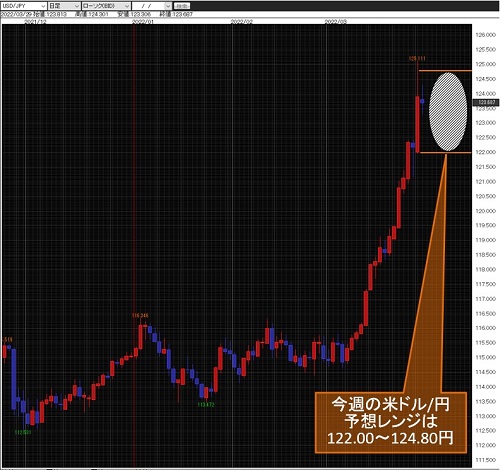 米ドル/円日足