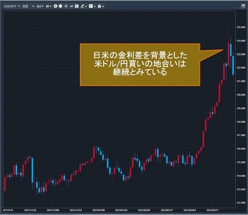 米ドル/円日足チャート
