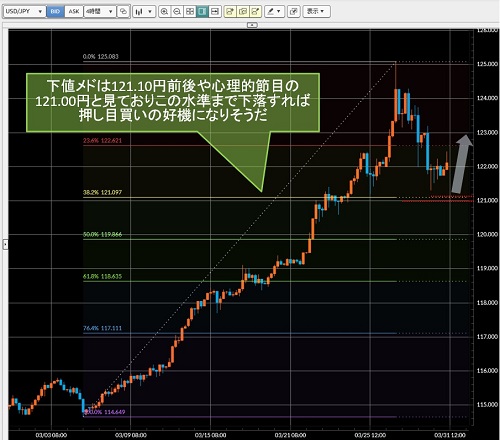 米ドル/円4時間足チャート