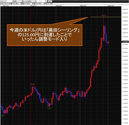 米ドル/円日足チャート