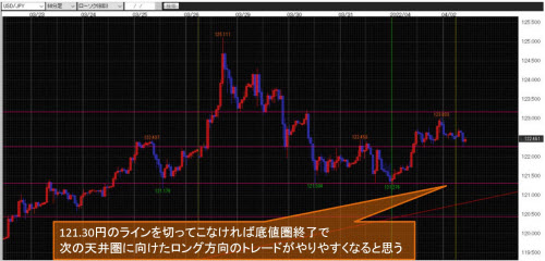 米ドル/円60分足チャート
