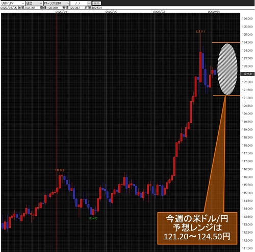 米ドル/円日足