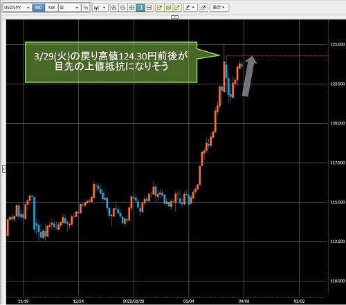 米ドル/円日足チャート