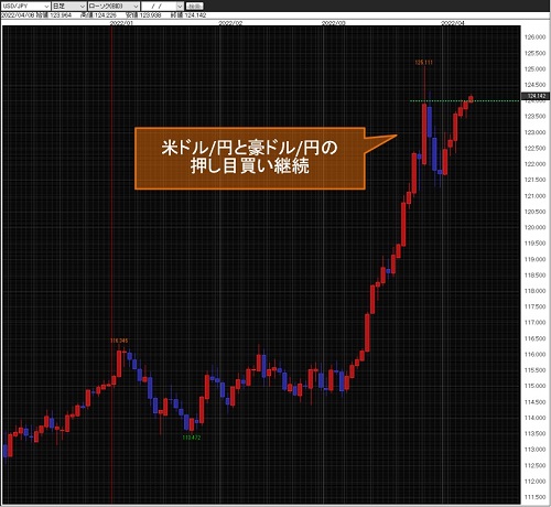 米ドル/円日足チャート