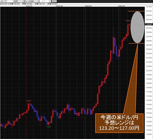 米ドル/円日足