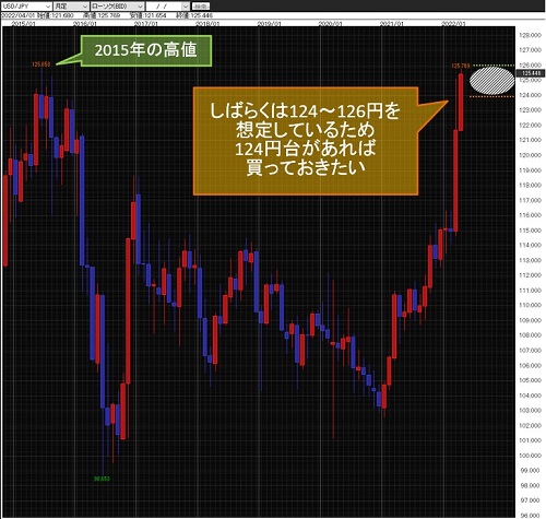 米ドル/円月足