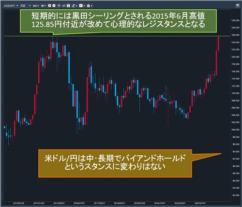 米ドル/円月足チャート