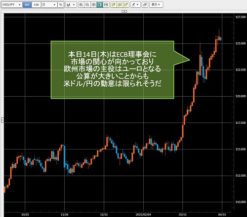 米ドル/円日足チャート