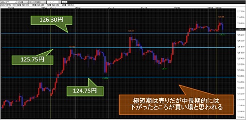 米ドル/円60分足足チャート
