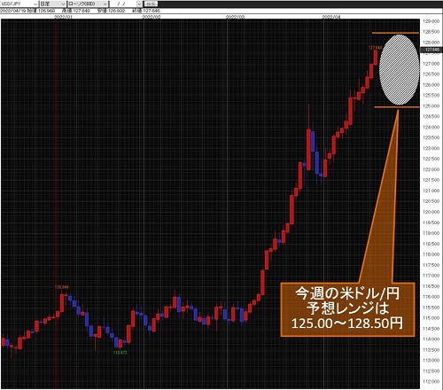 米ドル/円日足