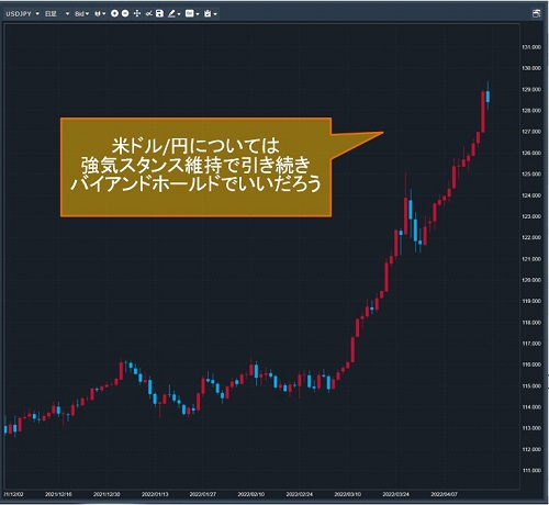 米ドル/円日足チャート