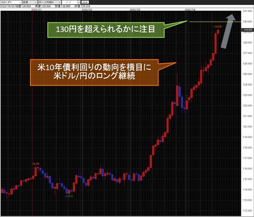 米ドル/円日足チャート