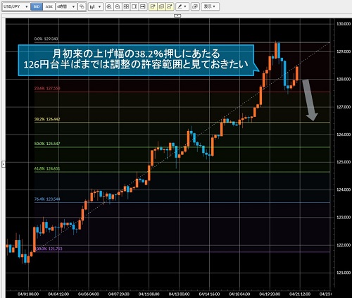 米ドル/円4時間足チャート