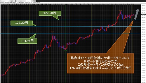 米ドル/円 4時間足チャート