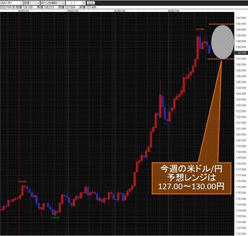 米ドル/円日足