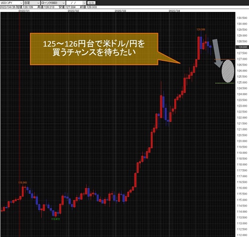 米ドル/円日足