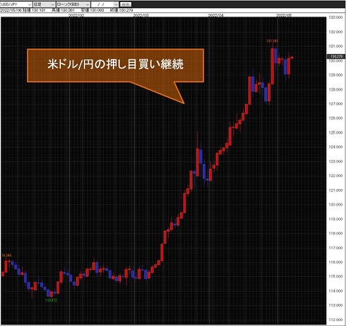 米ドル/円日足チャート