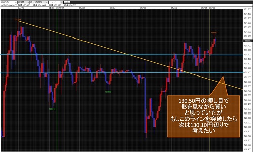 米ドル/円60分足チャート