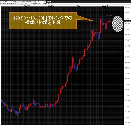 米ドル/円日足