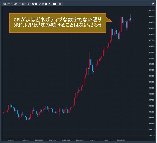米ドル/円日足チャート