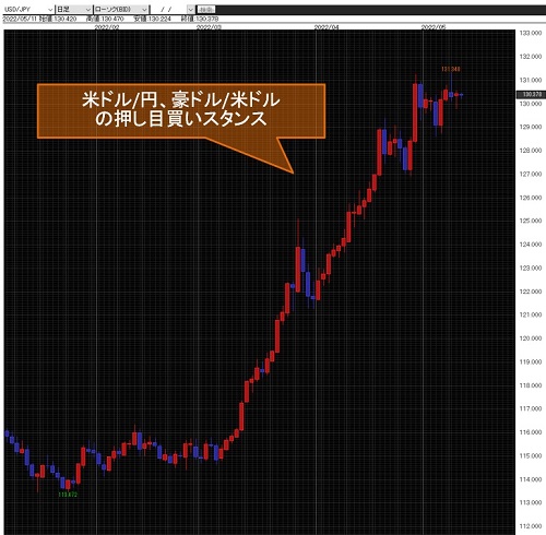 米ドル/円日足チャート