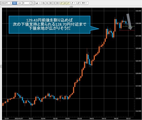 米ドル/円日足チャート