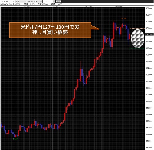 米ドル/円日足チャート