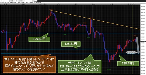 米ドル/円 60分足チャート