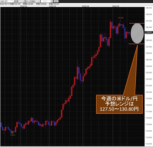 米ドル/円日足