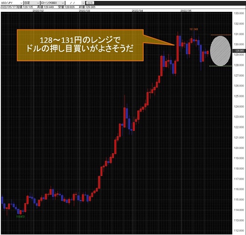 米ドル/円日足
