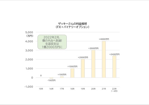ザッキーさん利益推移