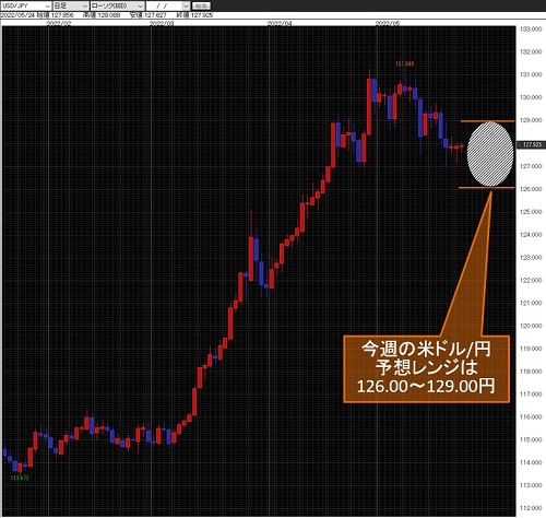 米ドル/円日足