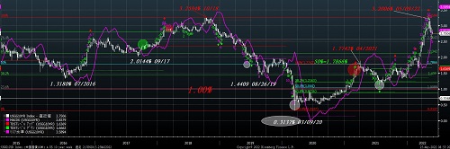 米10年債利回り週足チャート