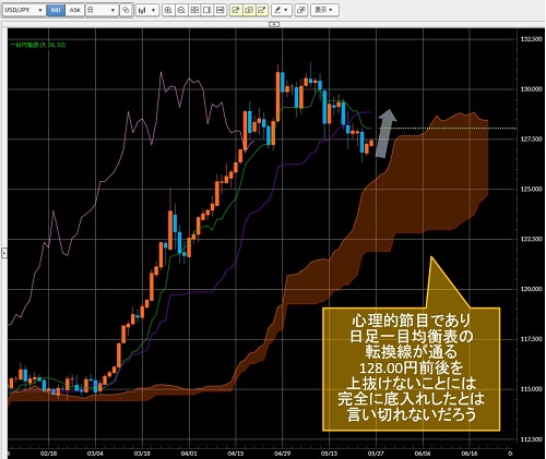 米ドル/円日足チャート