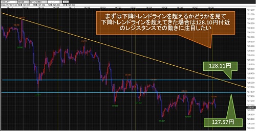 米ドル/円 60分足チャート