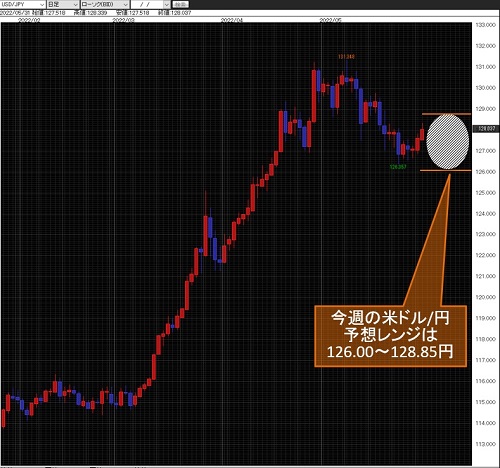 米ドル/円日足