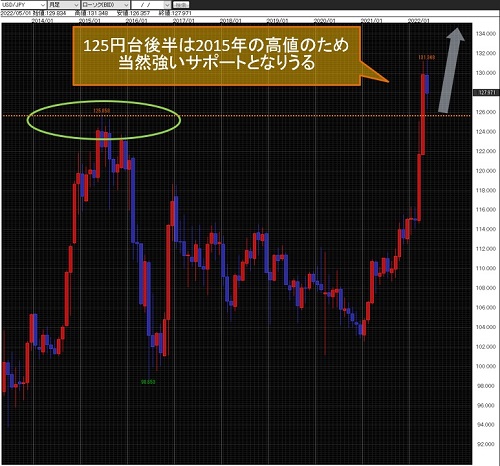 米ドル/円月足
