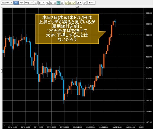 米ドル/円4時間足チャート